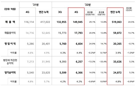 연매출 50조 돌파한 현대모비스전면에 선 전동화