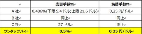 高い！？one Tap Buyワンタップバイの手数料を徹底比較 ビギナーバイナリーオプション