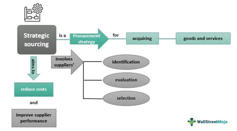 Strategic Sourcing What Is It Examples Types Advantages