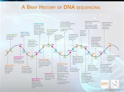 A Journey Through The History Of Dna Sequencing Infographic