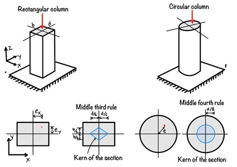 Eccentrically Loaded Columns Kern Of The Section Eigenplus