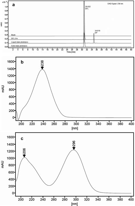 A Hplcdad Nm Overlaid Chromatogram The Rrt Unknown Peak Was