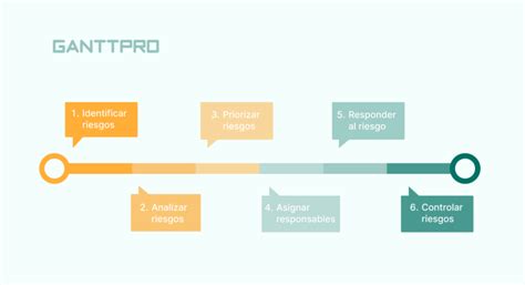 Gestión de riesgos en un proyecto con ejemplos