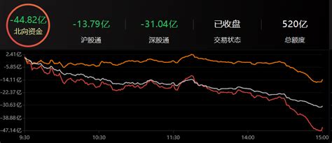 北向资金全天净卖出4482亿元 市场 上海证券报·中国证券网