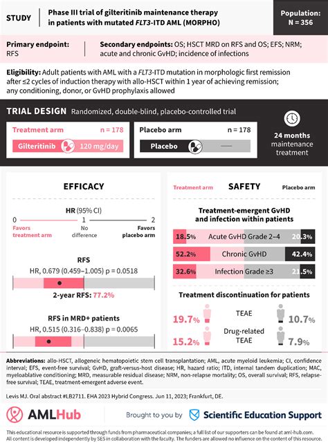 Aml Hub On Twitter 📊 Is Gilteritinib Effective As A Maintenance