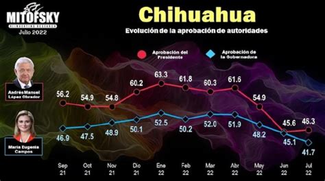 Se mantiene AMLO 46 3 Maru baja aprobación 41 7 según Mitofsky