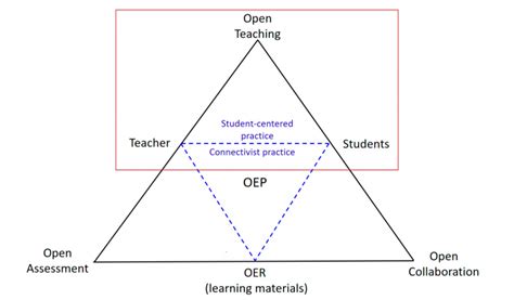 Open Teaching Extending Into The Open