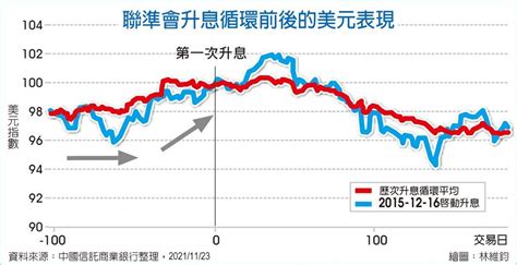 外匯探搜－美元強勢不變 非美貨幣短線輪彈 其他 旺得富理財網