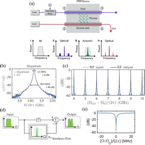 Figure 10 From Chip Based Brillouin Processing For Microwave Photonic