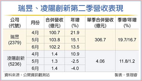 瑞昱、凌陽創新迎ai Pc升級商機 證券．權證 工商時報