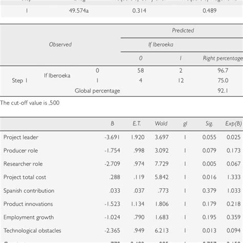 Logistic Regression Model Summary And Classification Table Download Table