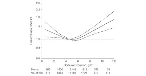 Estimated 24 Hour Urinary Excretion Of Sodium And Composite Of