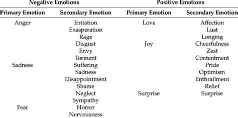 What Is The Difference Between Primary And Secondary Emotions NBKomputer