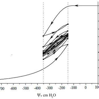 The Main Hysteresis Loop Of The Water Retention Capacity Of Soil