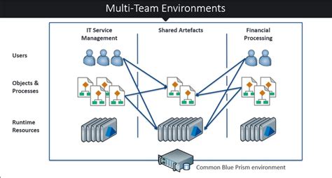 Blue Prism First To Deliver Rpa Platform That Enables Secure Deployment