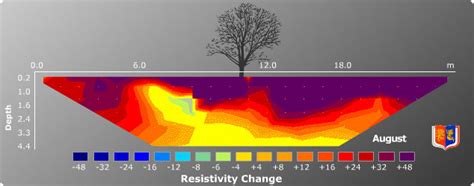 Electrical Resistivity Tomography The Clay Research Group