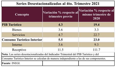 Pib Tur Stico Creci En El O Trimestre De Secretar A De