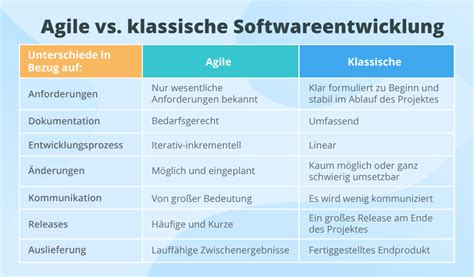 Agile Softwareentwicklung Werte Prinzipien Prozesse Methoden