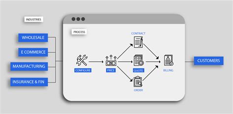 Configure Price Quote Solution Features And Benefits Var Sales