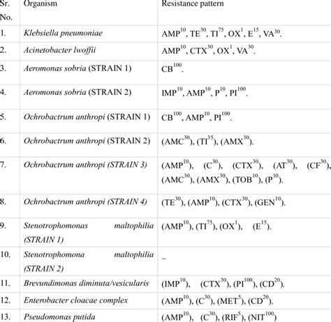 Antibiotic resistance pattern of bacterial isolates from water samples | Download Scientific Diagram