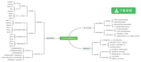 初中七年级下册《道德与法治》思维导图 人教版知犀官网