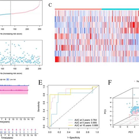 Prognostic Assessment Of The Risk Signature In Test Cohort AC The