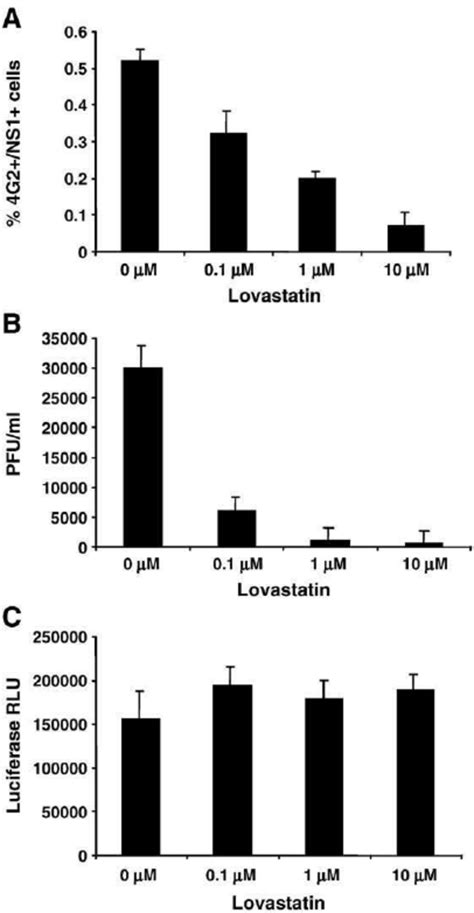 Lovastatin Inhibits Den Ngc Live Virus Infection In Human Pbmcs A