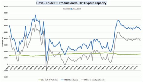 Importance Of Libya For World Oil Production | Tainted Alpha