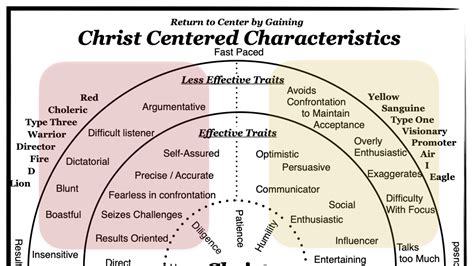 Christlike Characteristics Called To Learn