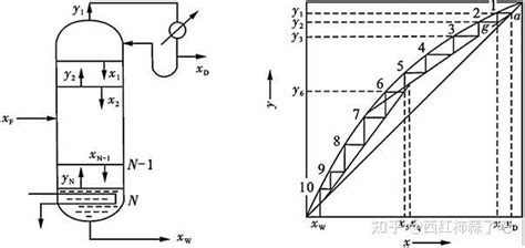 化工原理第九章精馏基础知识点6 知乎