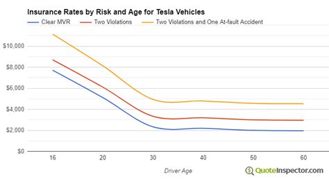 Best Cheap Tesla Insurance Rates