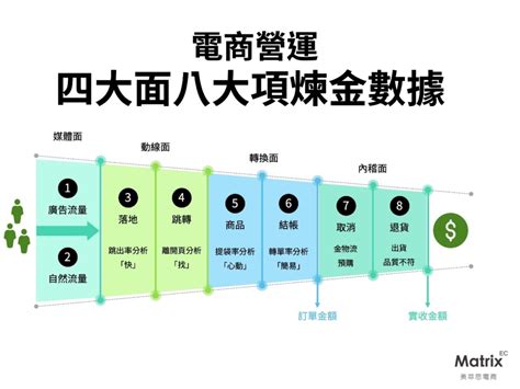 電商營運每個環節都含金 「四大面八大項煉金數據」健診你的電商是不是做白工 品牌通