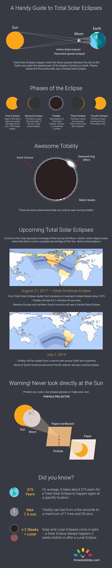 Anatomy of Total Solar Eclipses | Daily Infographic