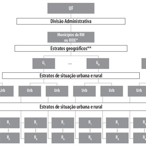 Esquema De Estratifica O Da Amostra Mestra Do Sistema Integrado De