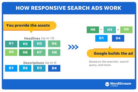 Google Responsive Search Ads Best Practices You Need To Know