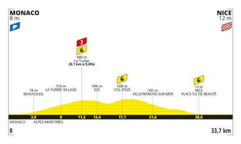 Percorso Tour De France Tutte Le Tappe Altimetrie E Planimetrie