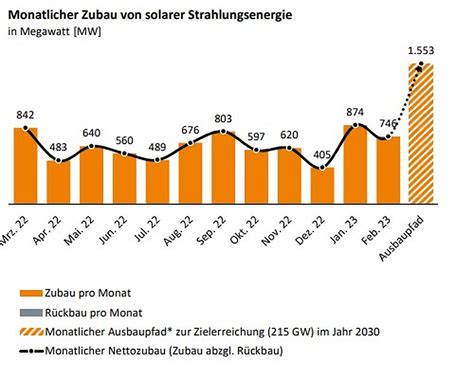 Germany Added 1 62 GW Of PV In January February Period Pv Magazine