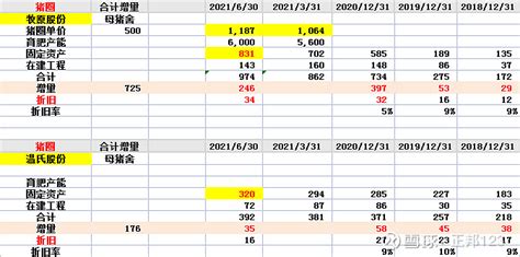 牧原股份2021年中报分析（资产篇） 财报大炼金 按过去对猪企财报分析的要素来看看 牧原股份 2021年中报的几个关键点，分析的参照企业是