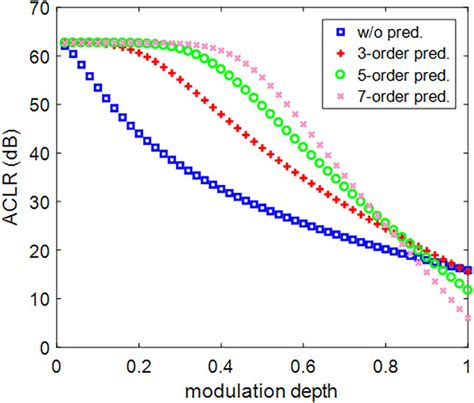 Adjacent Channel Leakage Ratio As A Function Of Modulation Depth Under