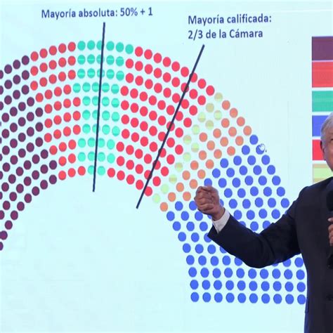 Sólo 2 Escaños Impiden Mayoría Calificada De Morena Y Aliados