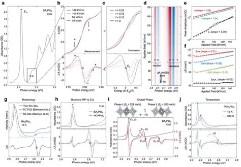 Precise Eg And Eb Measurements Enabled By The Franz Keldysh Effect