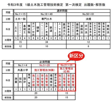 令和3年 1級土木施工管理技士 総合資格学院 2021 実地 経験記述事例