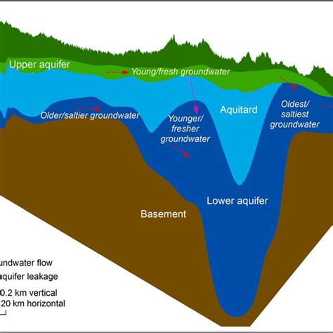 Groundwater In Basement Aquifers Flows Openbasement