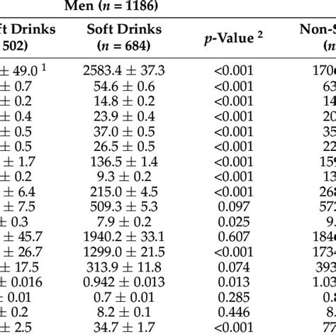 Participants Nutrient Intake According To Frequency Of Soft Drink Download Scientific Diagram