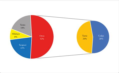 Distribución porcentual de los tributos reales del repartimiento (1750 ...