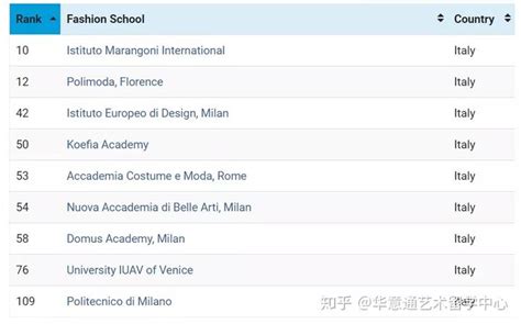 2019全球最佳时尚学院评选，意大利9所大学上榜！ 知乎