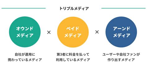 オウンドメディアの種類とそれぞれの役割を解説 集客・広告戦略メディア「キャククル」