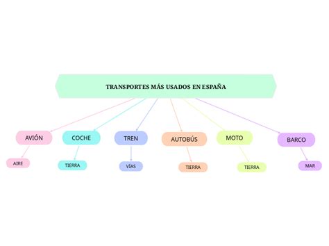 Transportes M S Usados En Espa A Mind Map