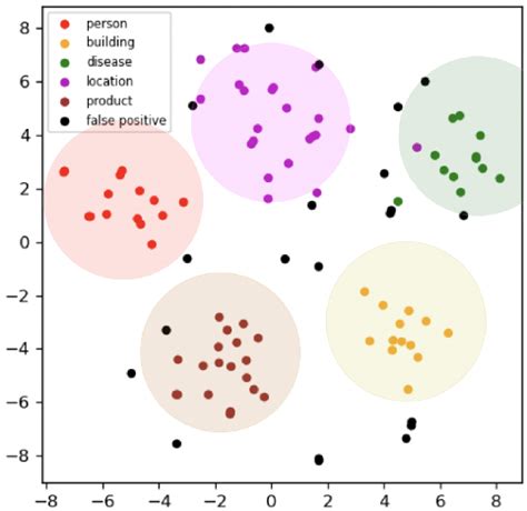 Figure 1 From SpanProto A Two Stage Span Based Prototypical Network