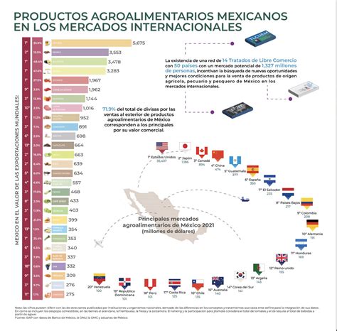 Las Exportaciones Agropecuarias Mexicanas Alcanzaron Un Valor Que